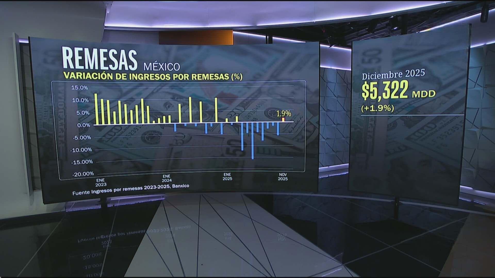 FOTO: Se Registra un Repunte de las Remesas a México; Se Rompe Racha de 8 Meses a la Baja
